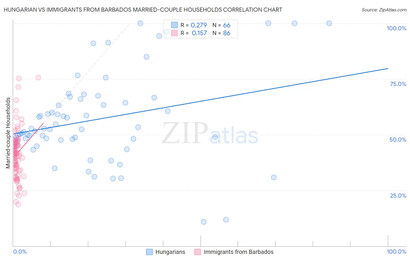 Hungarian vs Immigrants from Barbados Married-couple Households