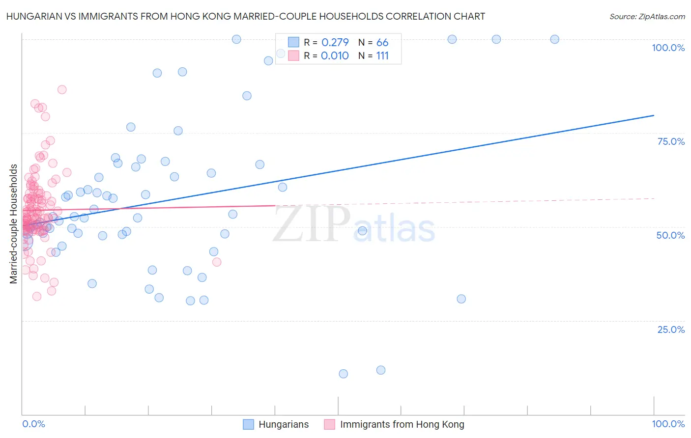 Hungarian vs Immigrants from Hong Kong Married-couple Households