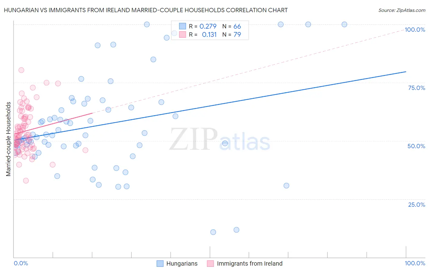 Hungarian vs Immigrants from Ireland Married-couple Households