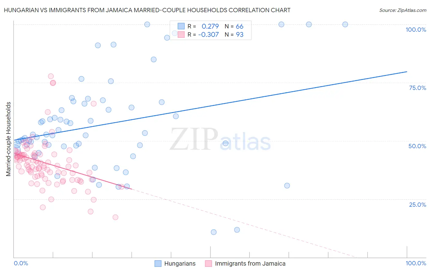 Hungarian vs Immigrants from Jamaica Married-couple Households