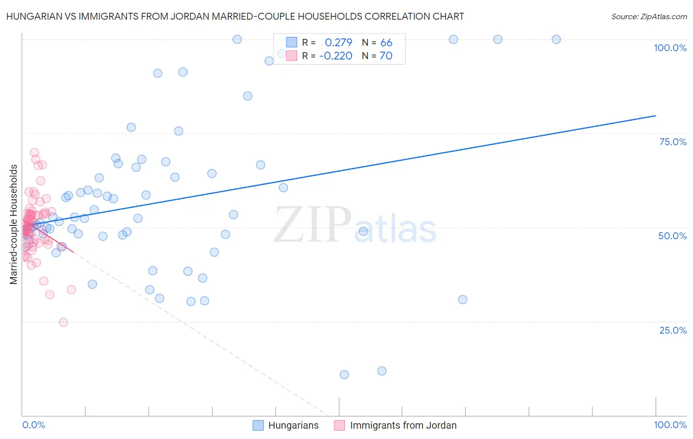 Hungarian vs Immigrants from Jordan Married-couple Households