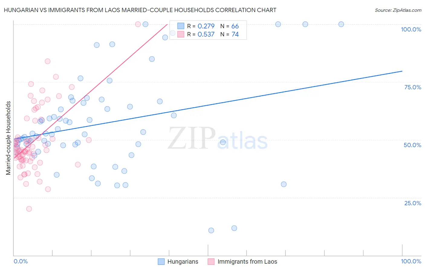 Hungarian vs Immigrants from Laos Married-couple Households