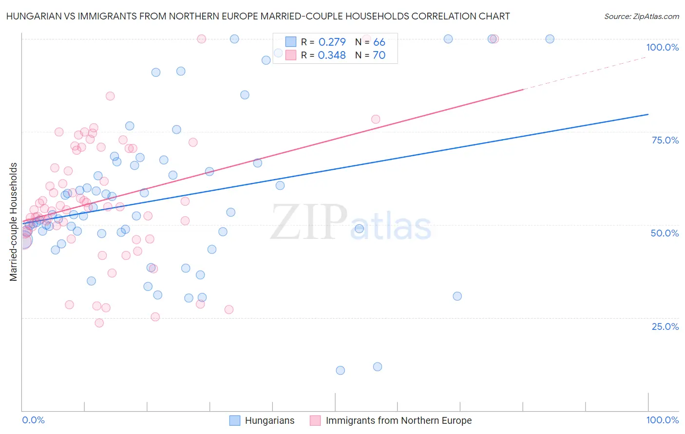 Hungarian vs Immigrants from Northern Europe Married-couple Households