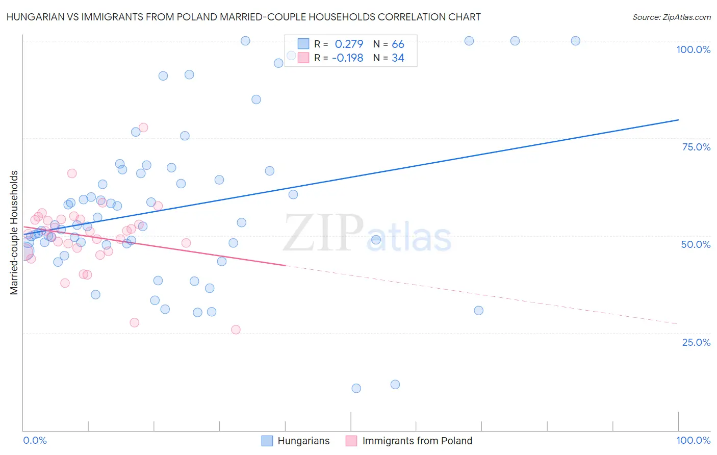 Hungarian vs Immigrants from Poland Married-couple Households