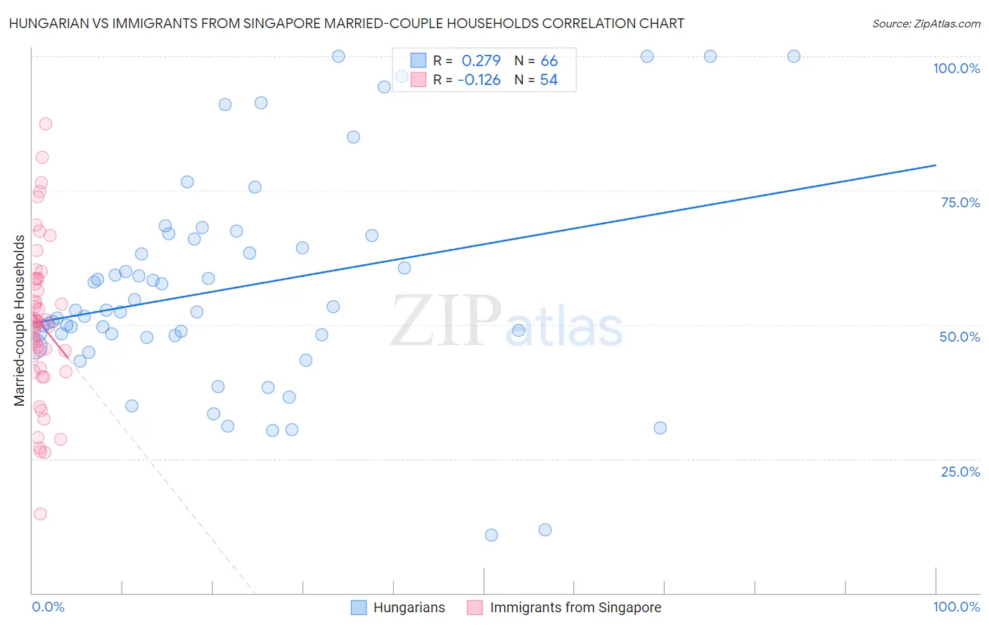 Hungarian vs Immigrants from Singapore Married-couple Households