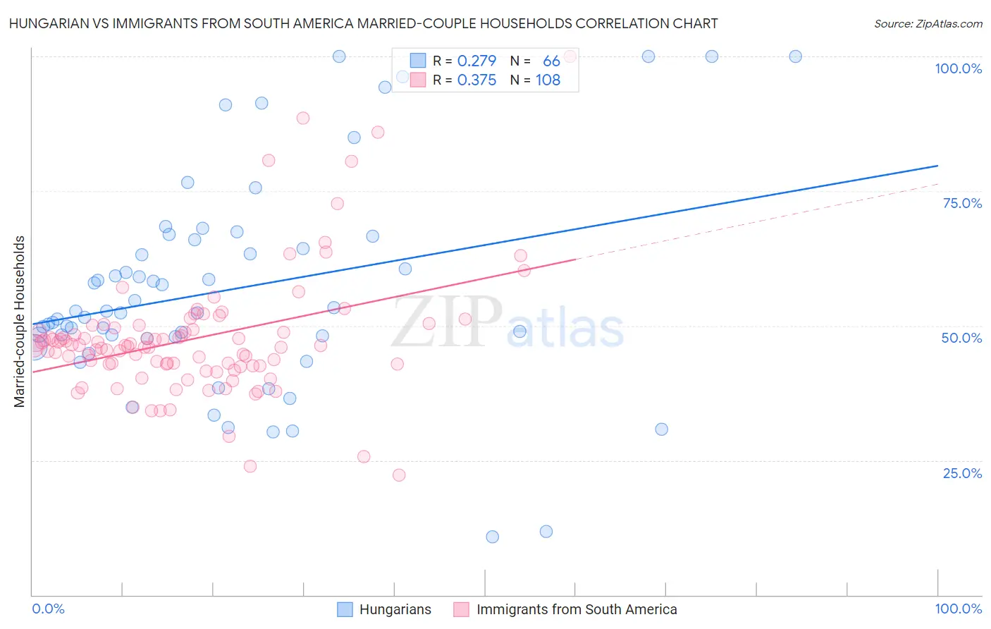 Hungarian vs Immigrants from South America Married-couple Households