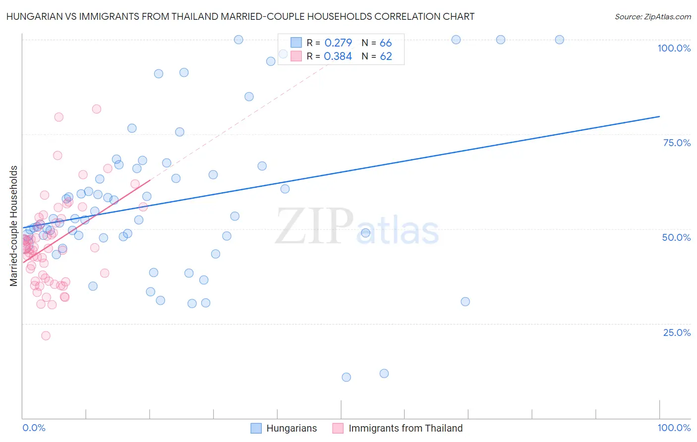 Hungarian vs Immigrants from Thailand Married-couple Households