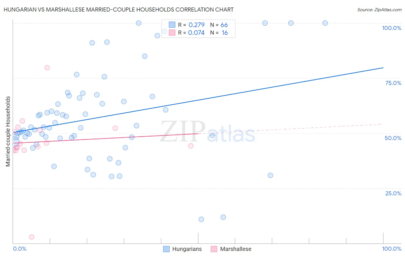 Hungarian vs Marshallese Married-couple Households