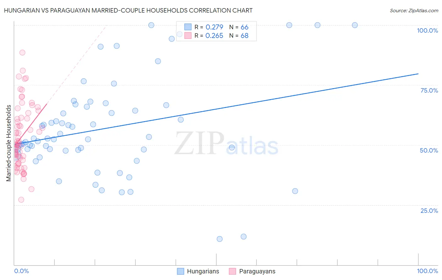 Hungarian vs Paraguayan Married-couple Households