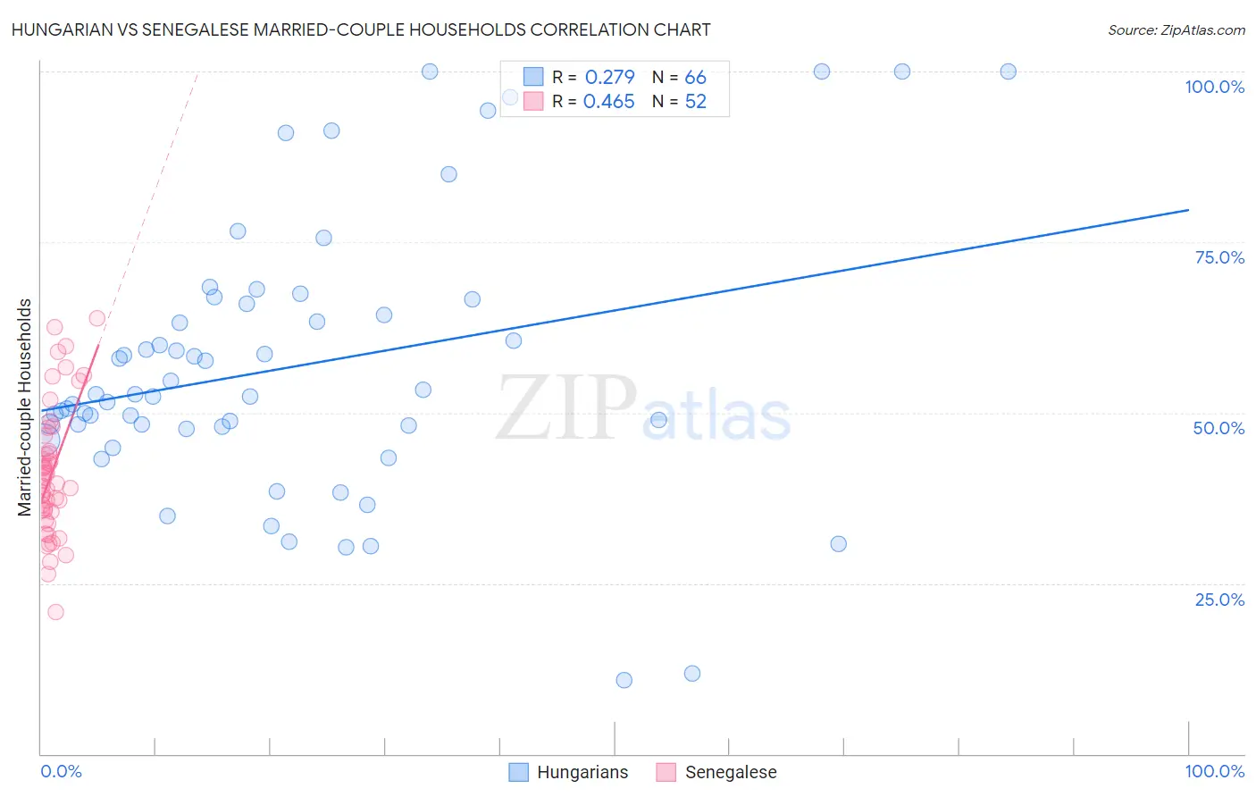 Hungarian vs Senegalese Married-couple Households