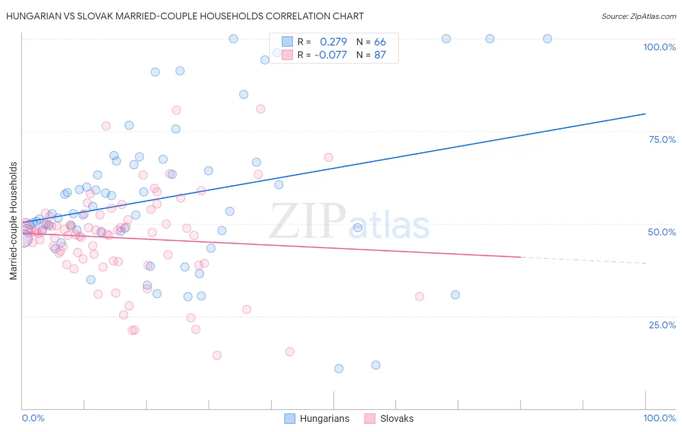 Hungarian vs Slovak Married-couple Households