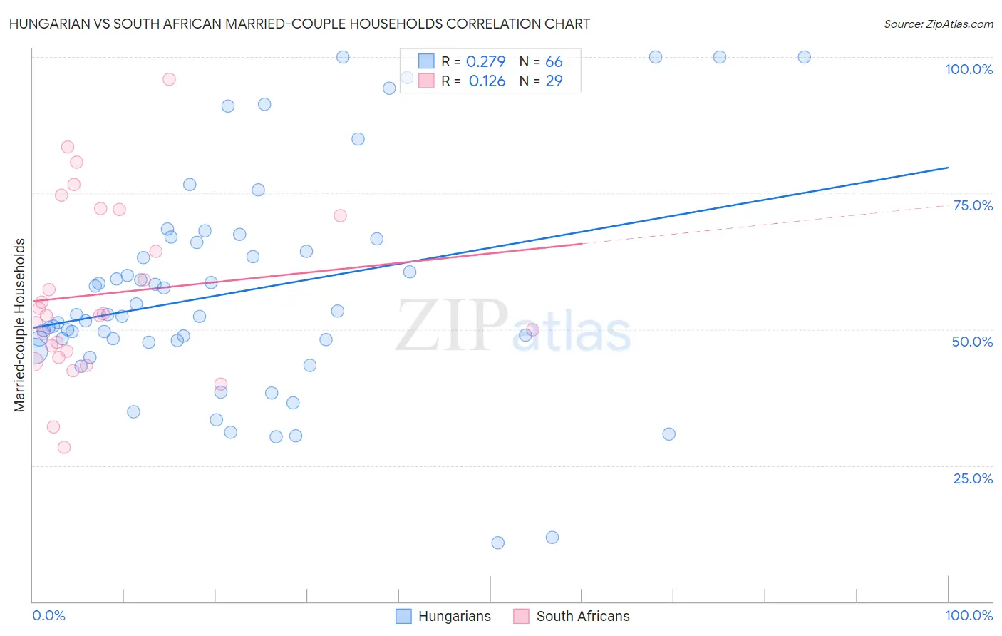 Hungarian vs South African Married-couple Households