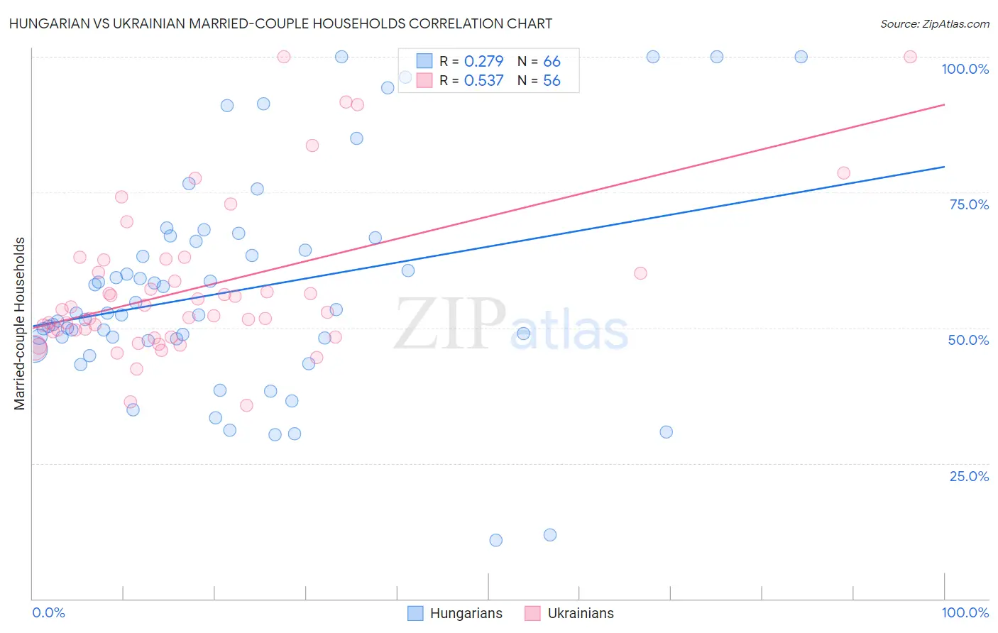 Hungarian vs Ukrainian Married-couple Households