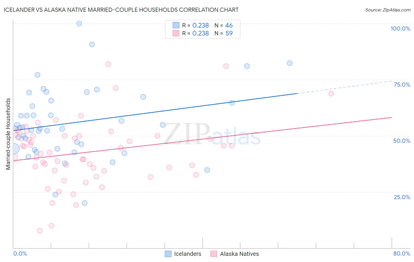 Icelander vs Alaska Native Married-couple Households