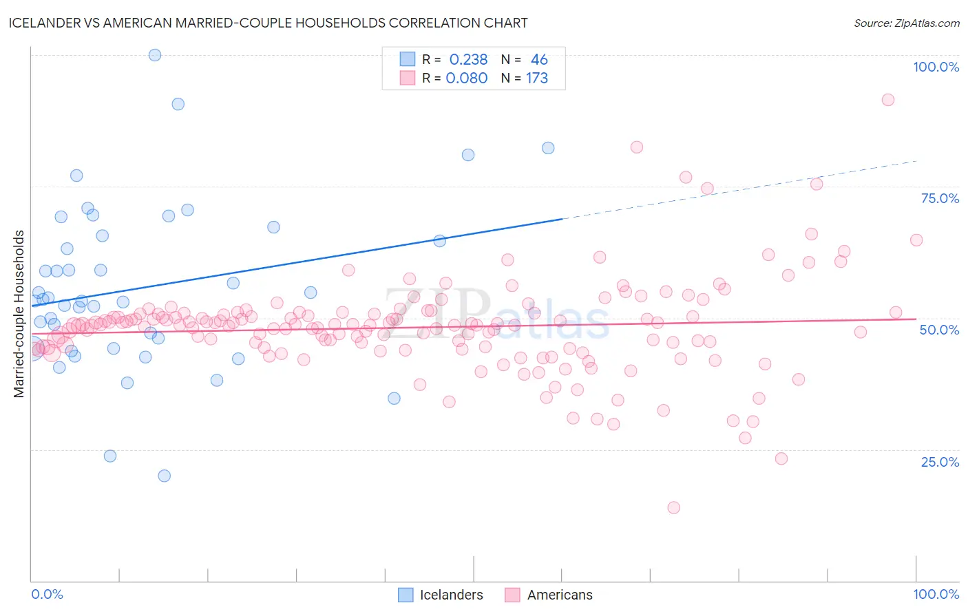 Icelander vs American Married-couple Households