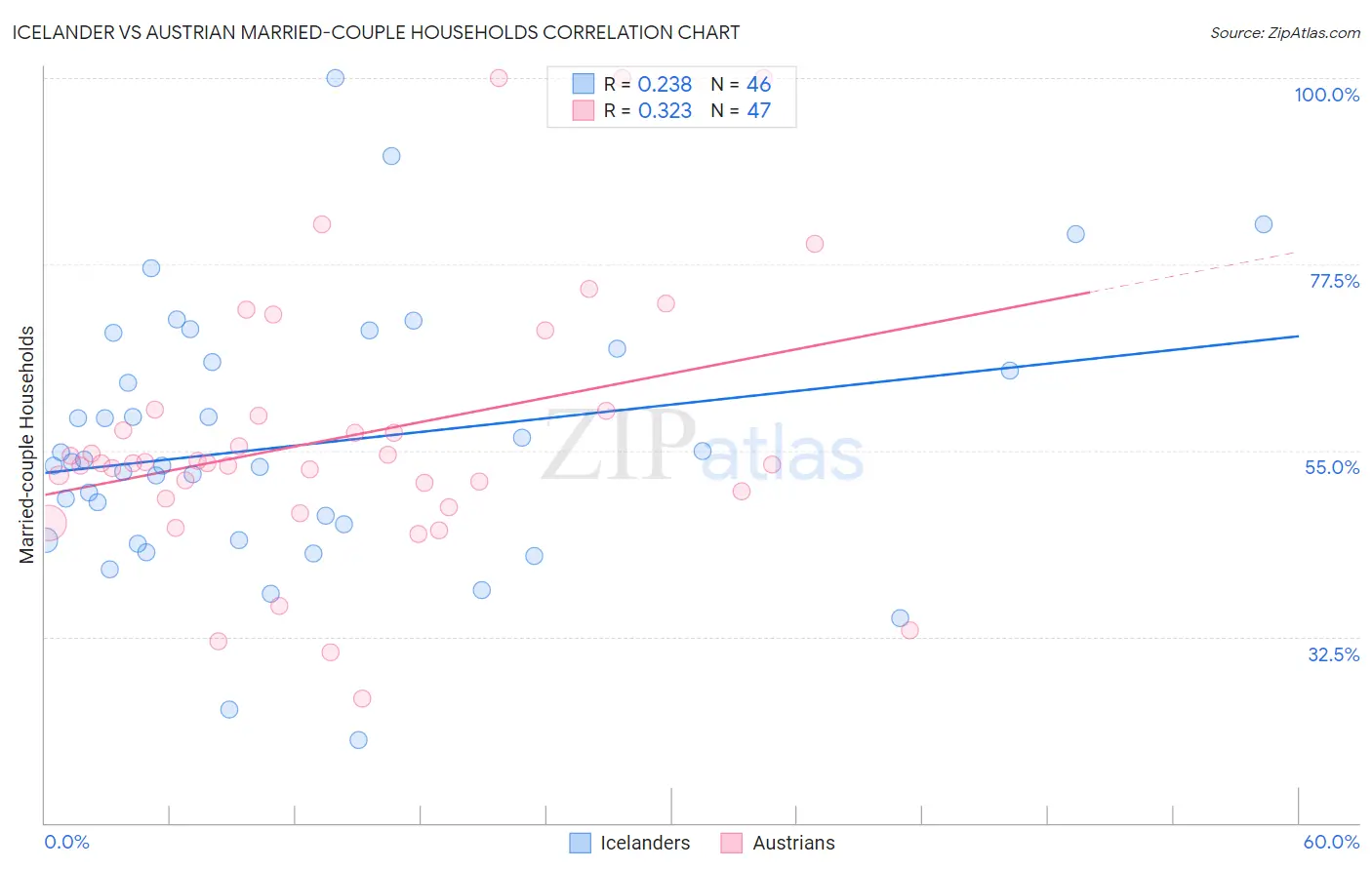 Icelander vs Austrian Married-couple Households