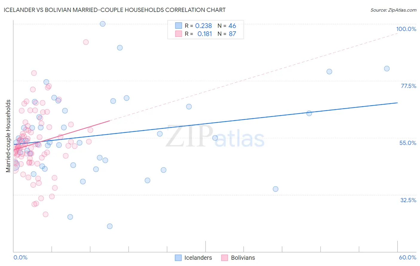 Icelander vs Bolivian Married-couple Households