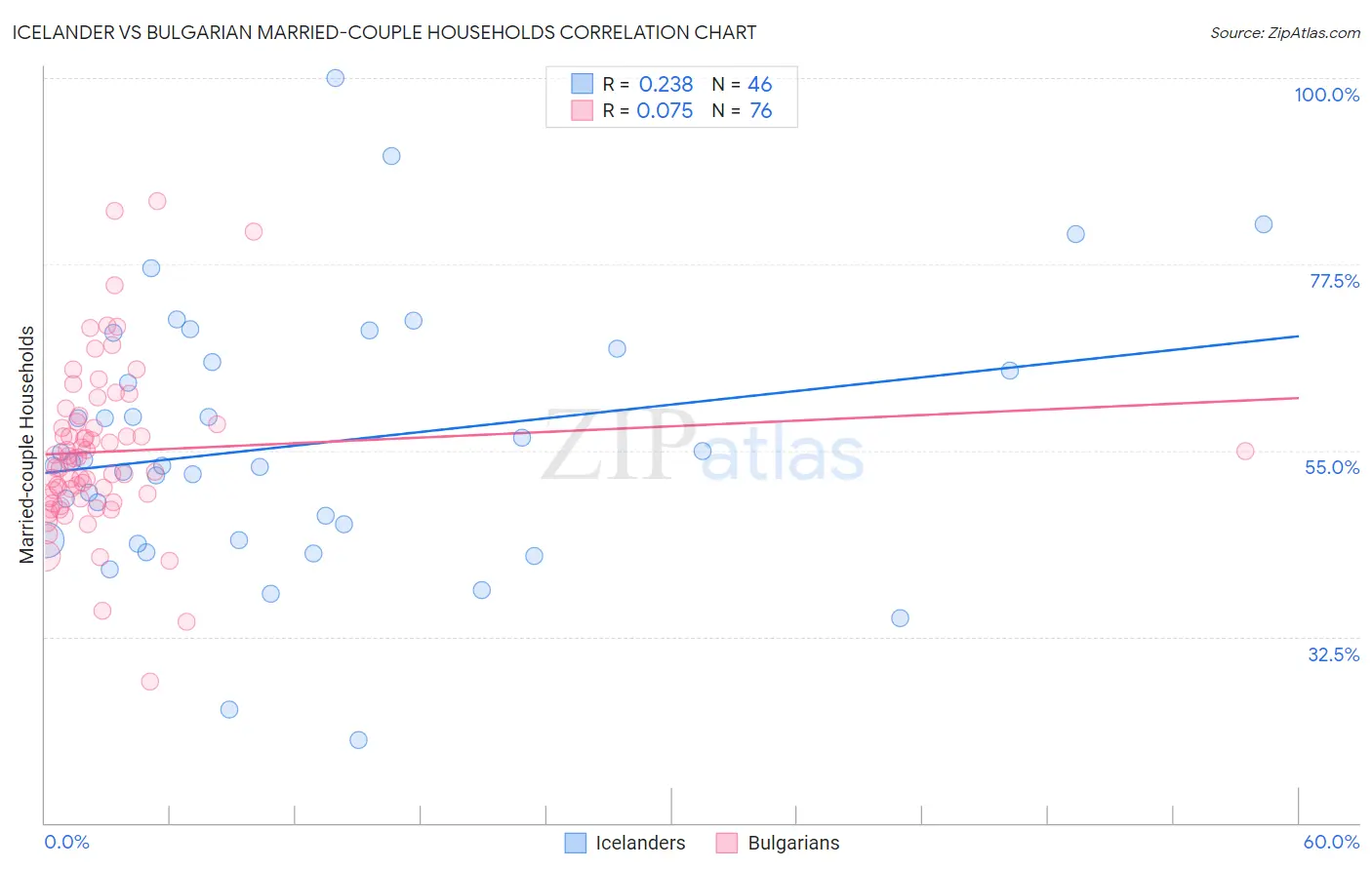 Icelander vs Bulgarian Married-couple Households