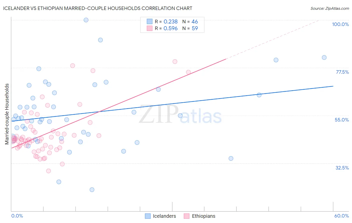 Icelander vs Ethiopian Married-couple Households