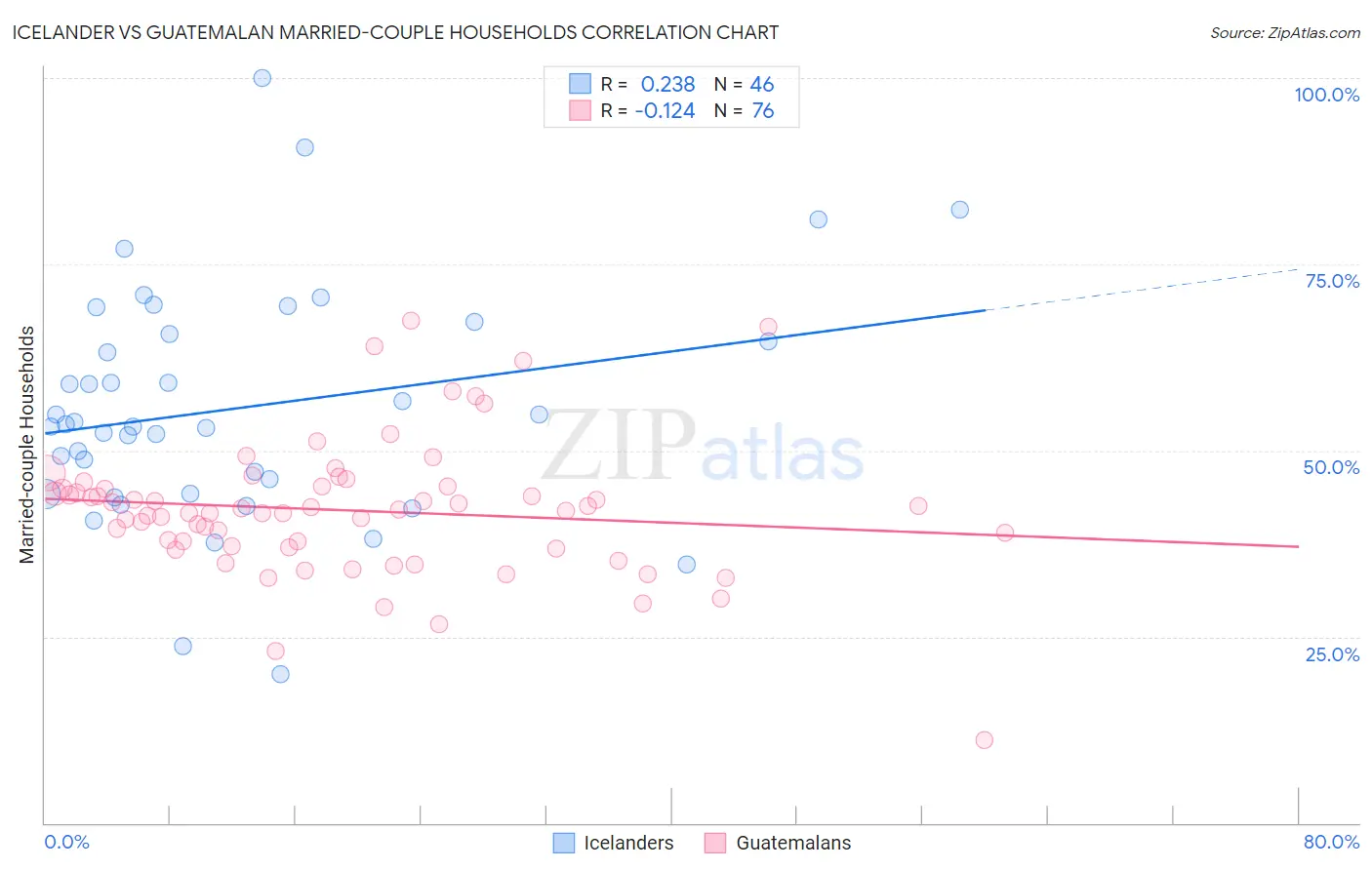 Icelander vs Guatemalan Married-couple Households