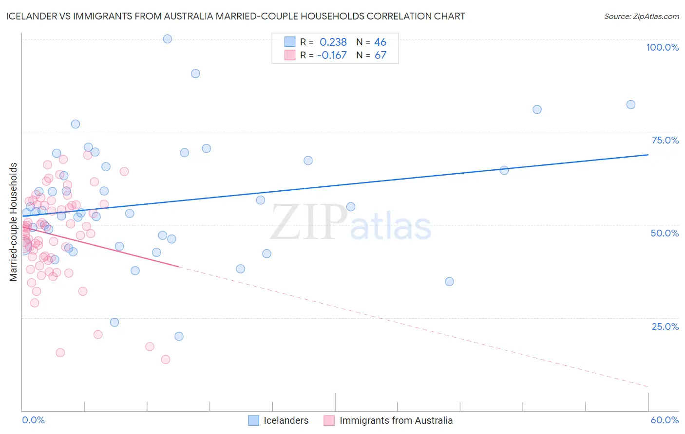 Icelander vs Immigrants from Australia Married-couple Households