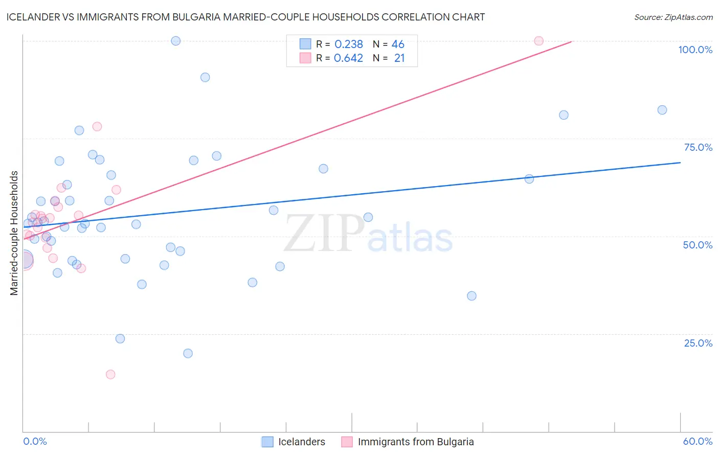 Icelander vs Immigrants from Bulgaria Married-couple Households