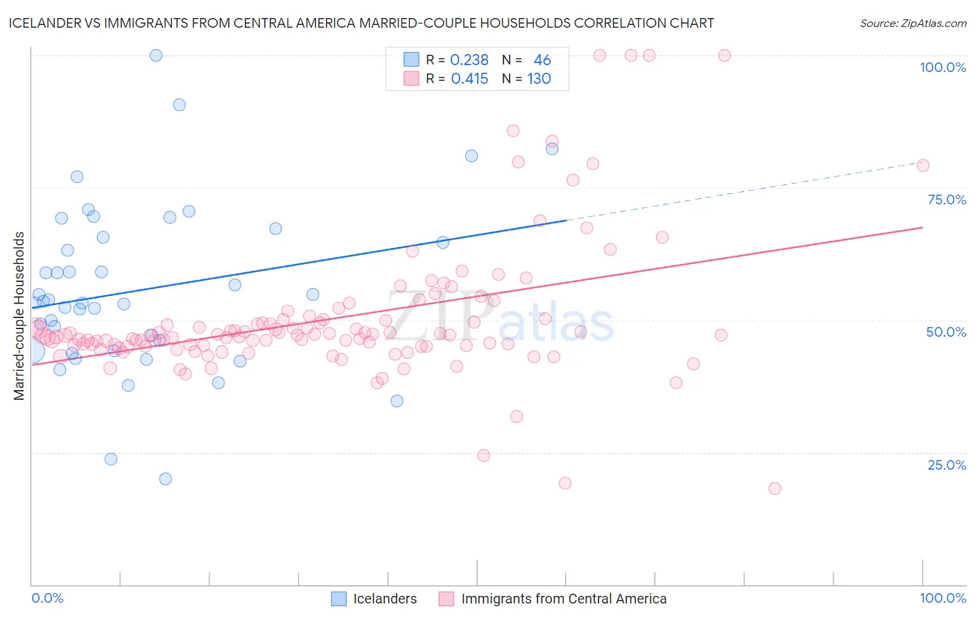 Icelander vs Immigrants from Central America Married-couple Households