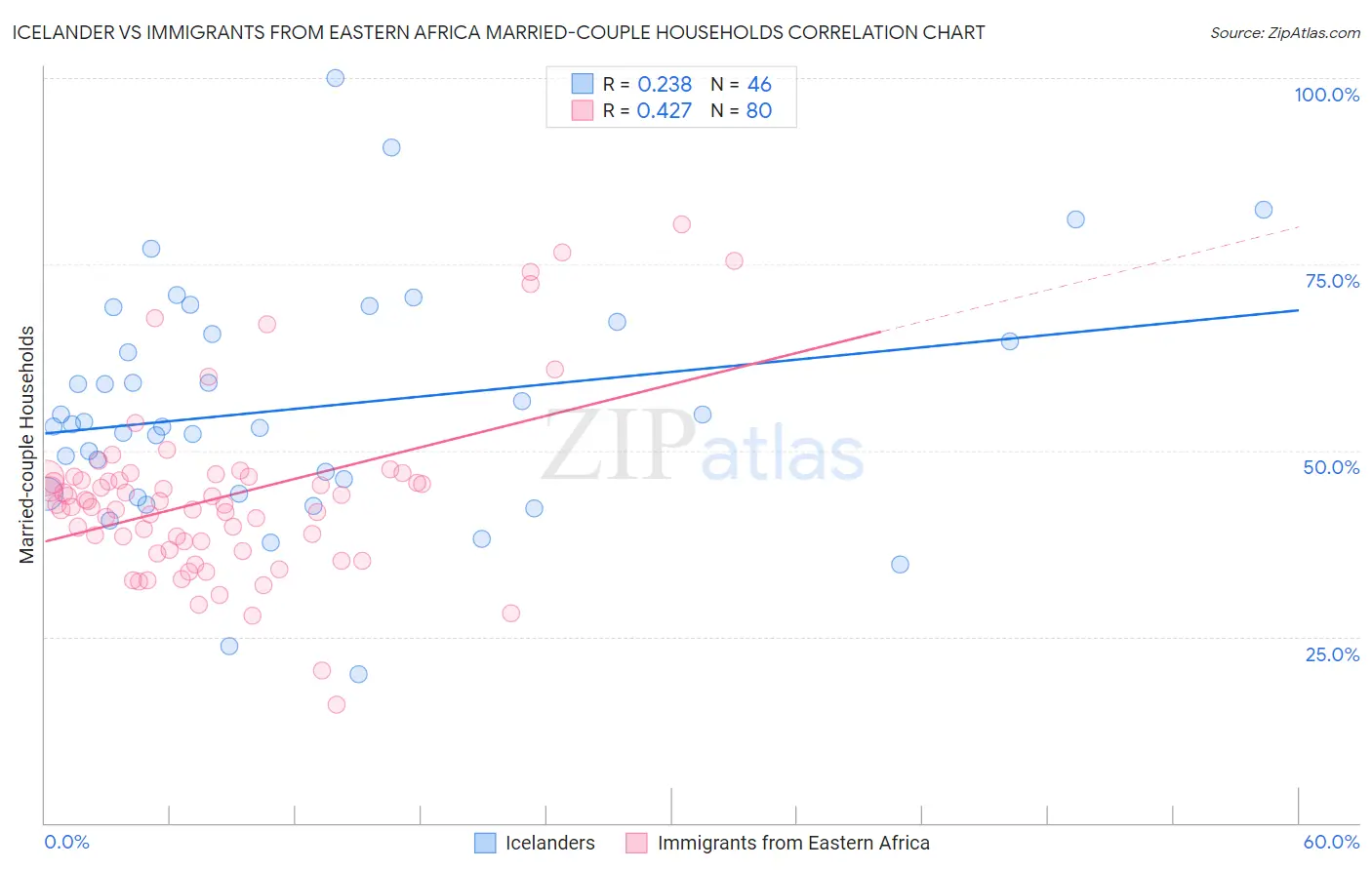 Icelander vs Immigrants from Eastern Africa Married-couple Households