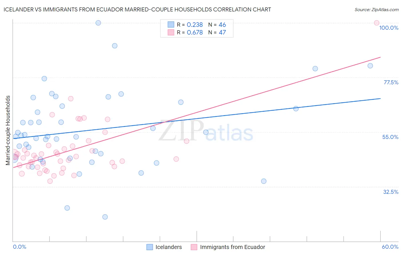 Icelander vs Immigrants from Ecuador Married-couple Households