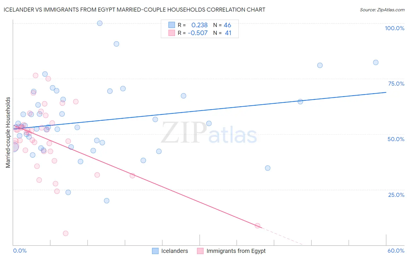 Icelander vs Immigrants from Egypt Married-couple Households