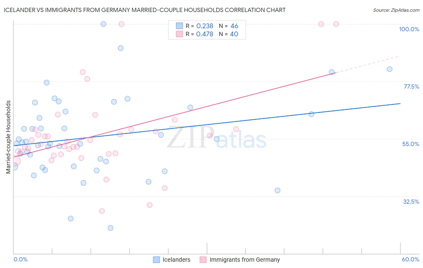 Icelander vs Immigrants from Germany Married-couple Households