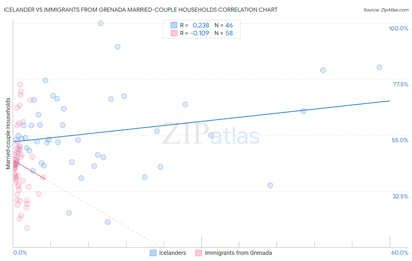 Icelander vs Immigrants from Grenada Married-couple Households