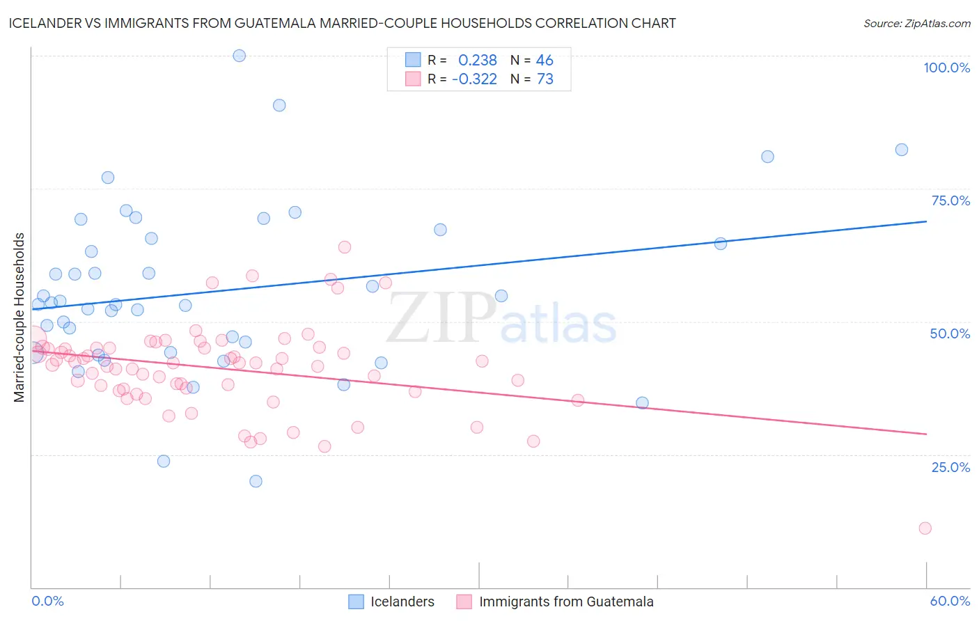 Icelander vs Immigrants from Guatemala Married-couple Households