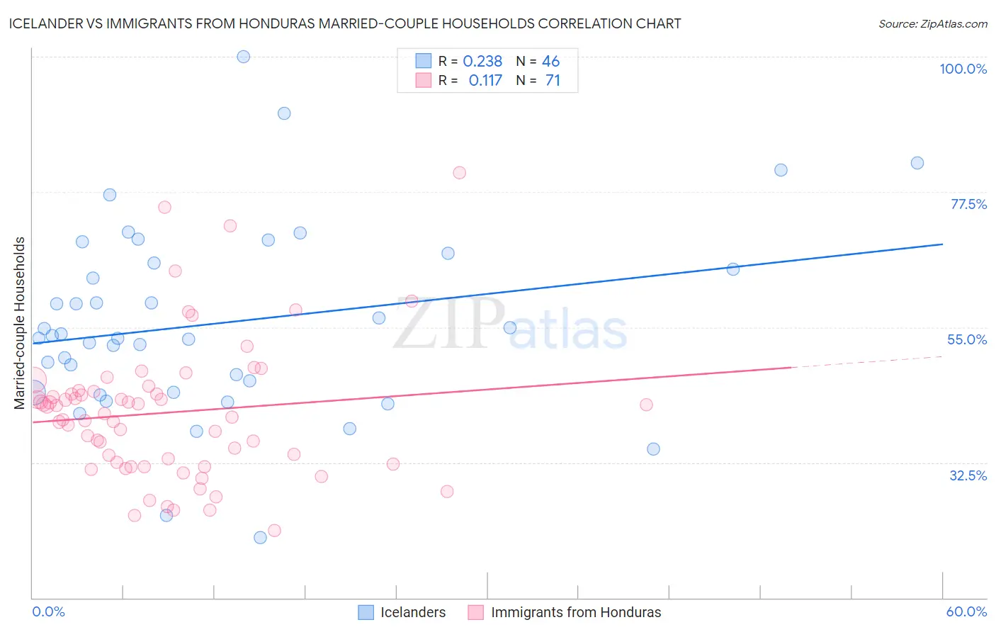 Icelander vs Immigrants from Honduras Married-couple Households