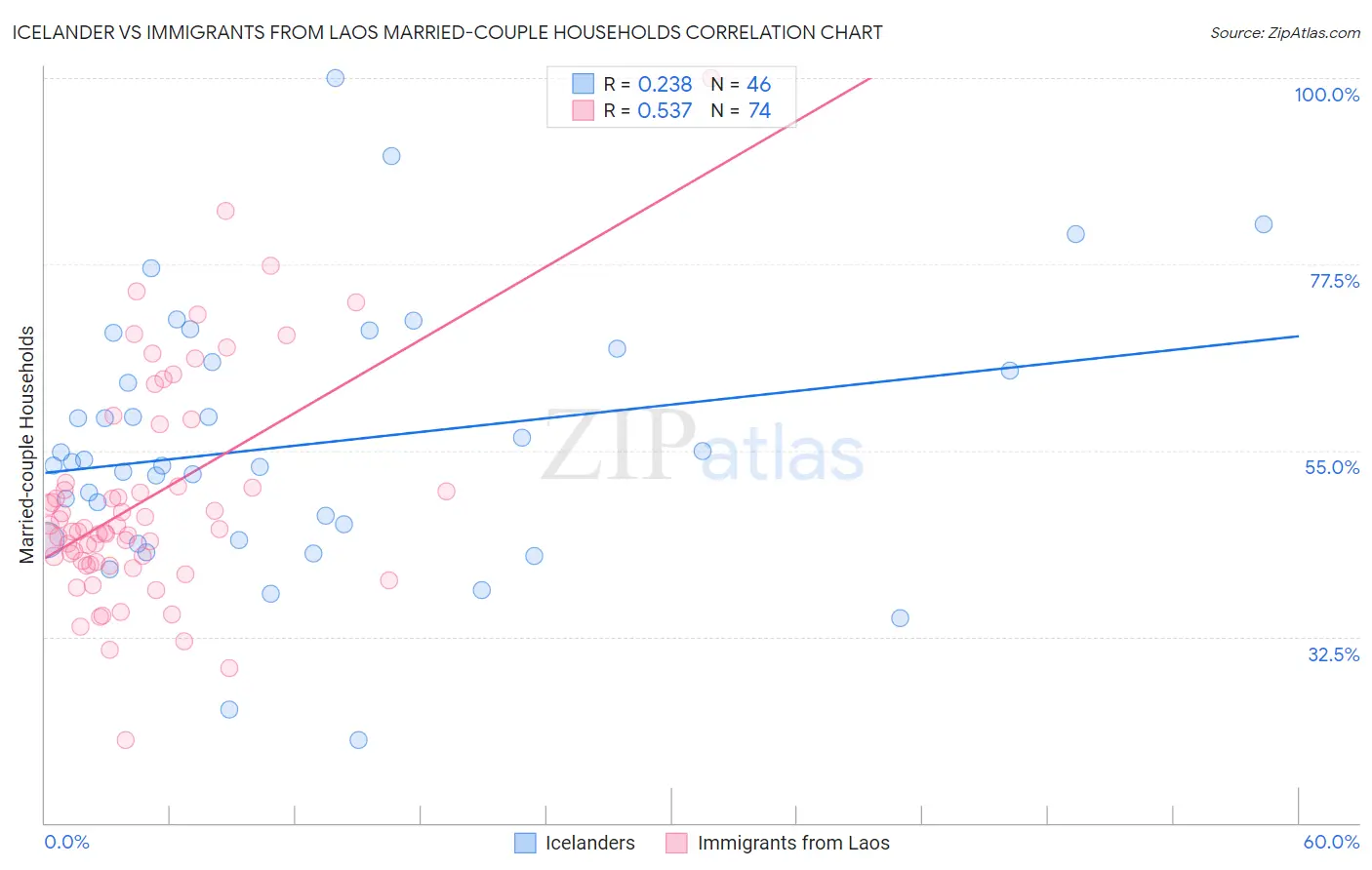 Icelander vs Immigrants from Laos Married-couple Households