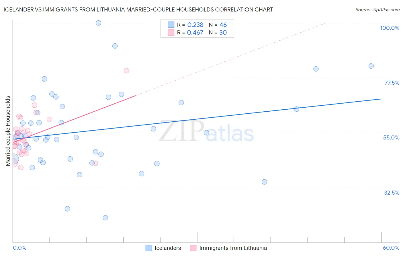 Icelander vs Immigrants from Lithuania Married-couple Households