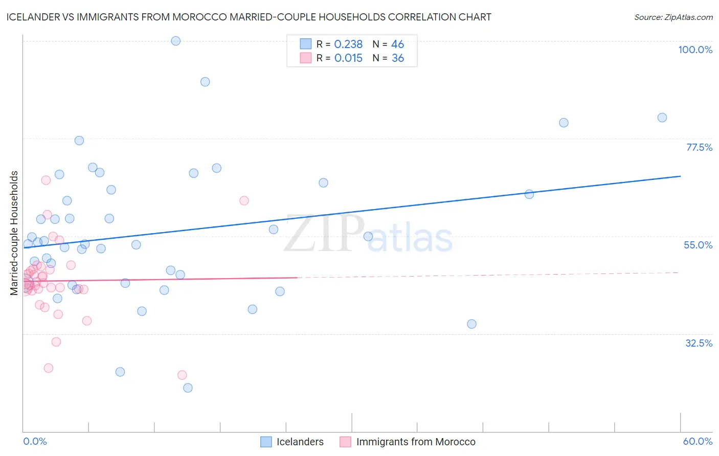 Icelander vs Immigrants from Morocco Married-couple Households