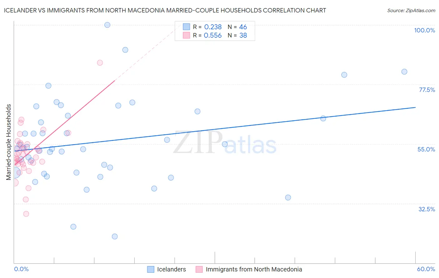 Icelander vs Immigrants from North Macedonia Married-couple Households