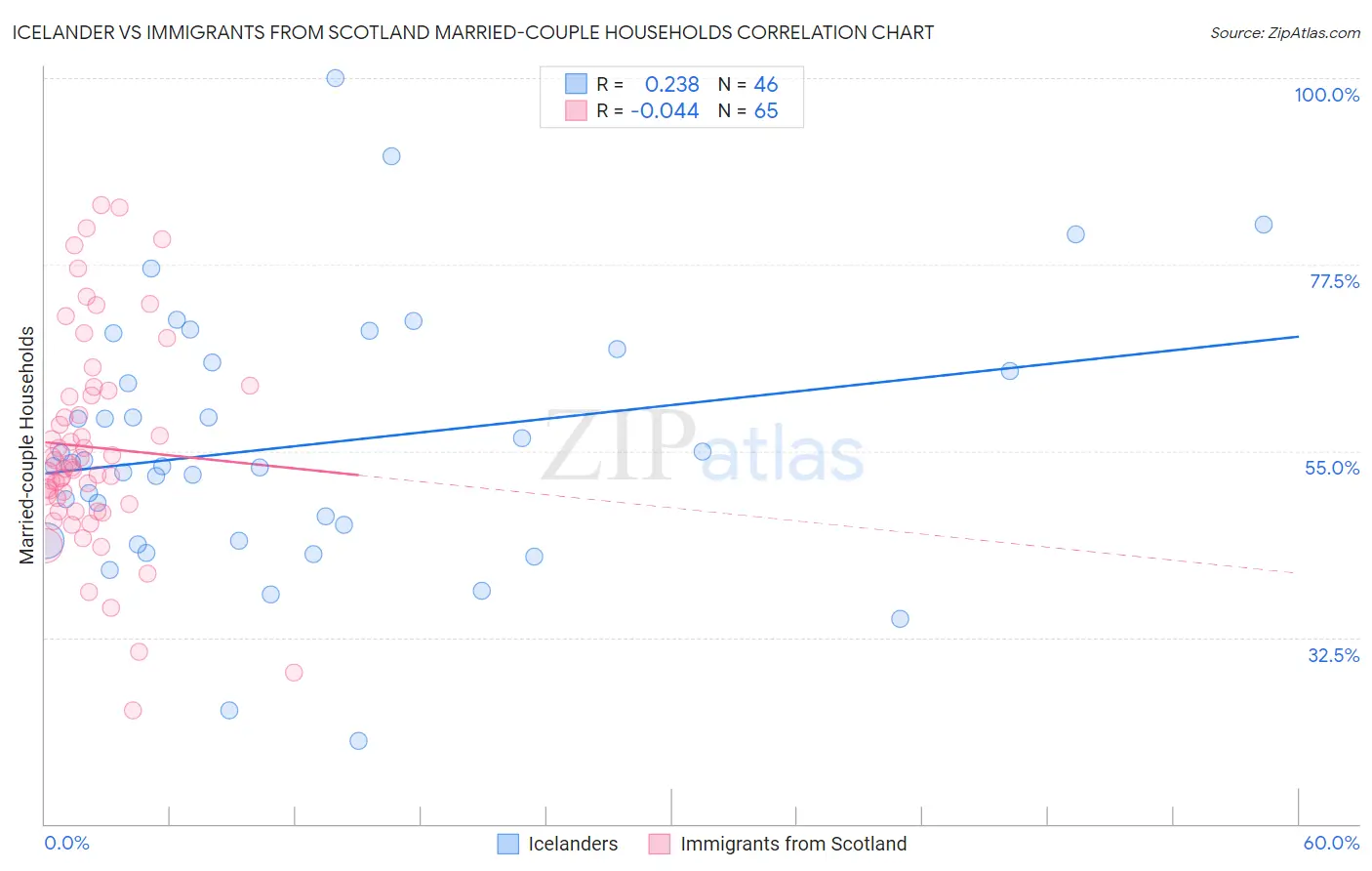 Icelander vs Immigrants from Scotland Married-couple Households