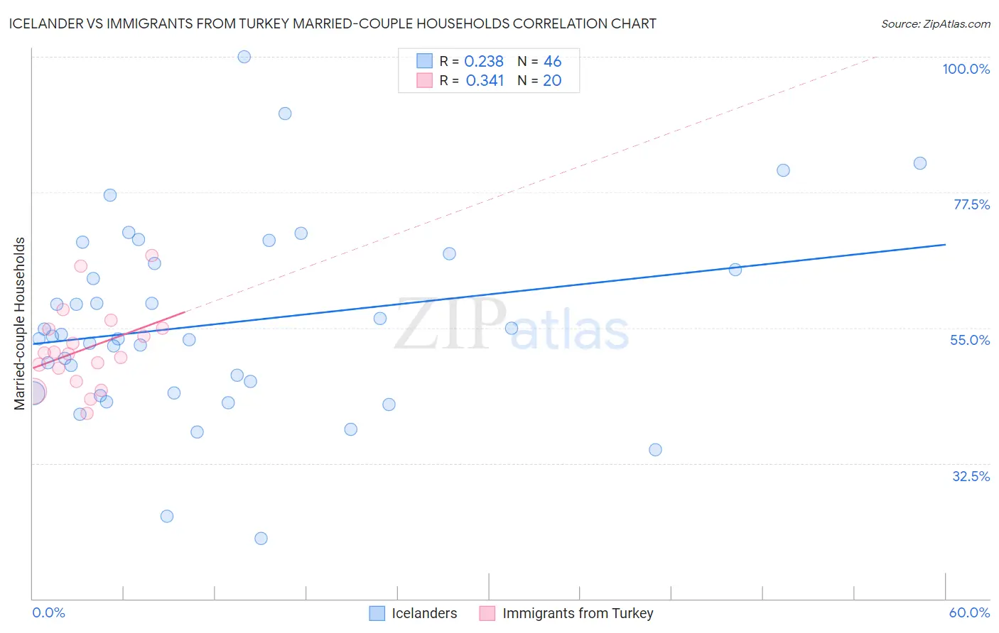 Icelander vs Immigrants from Turkey Married-couple Households