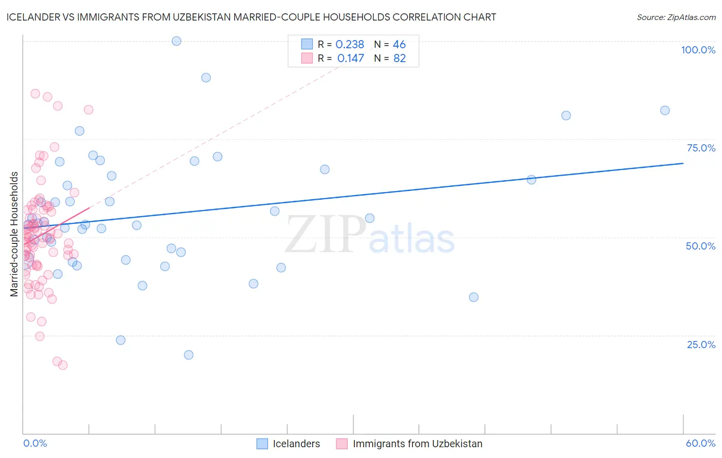 Icelander vs Immigrants from Uzbekistan Married-couple Households