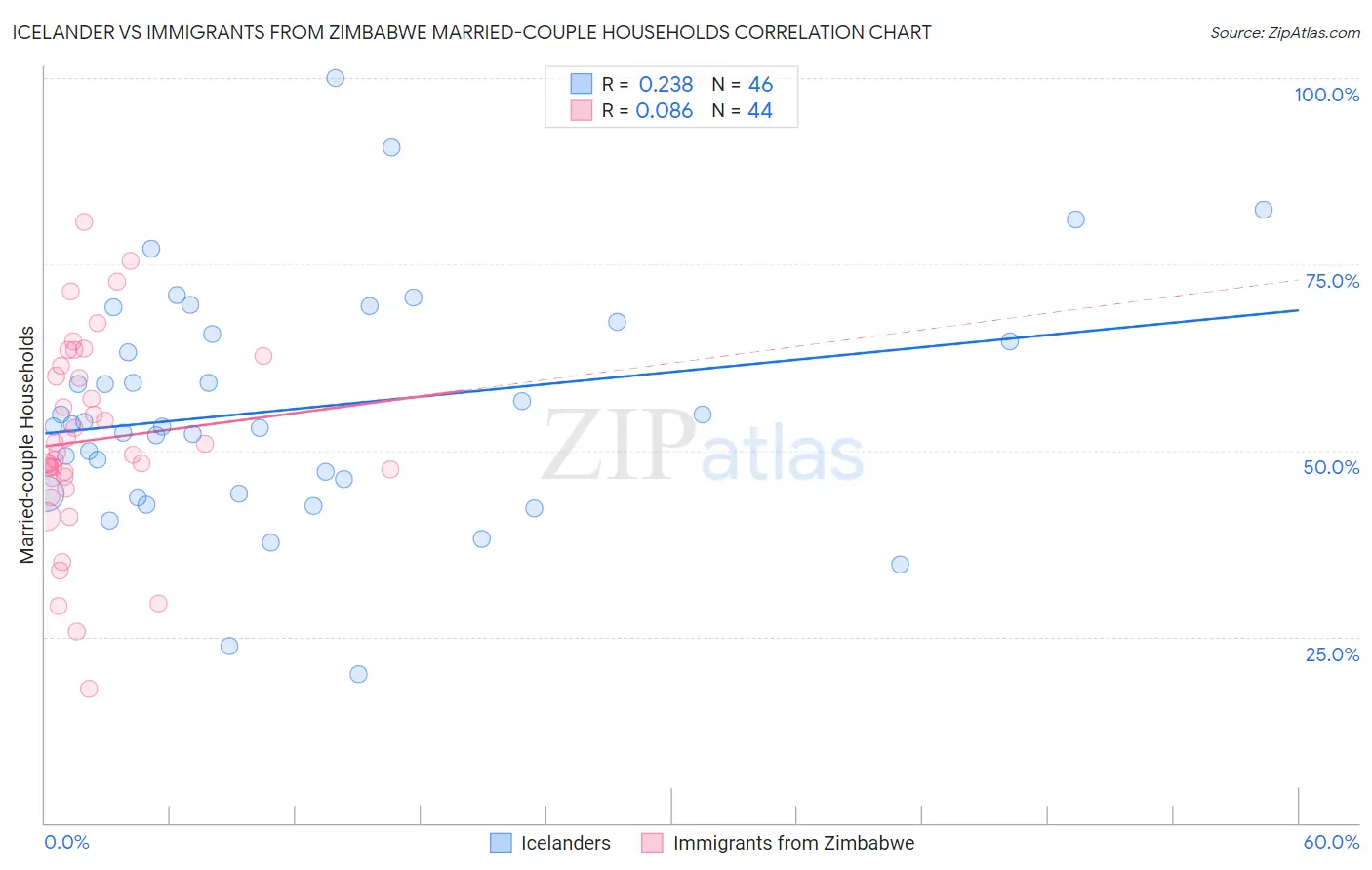 Icelander vs Immigrants from Zimbabwe Married-couple Households