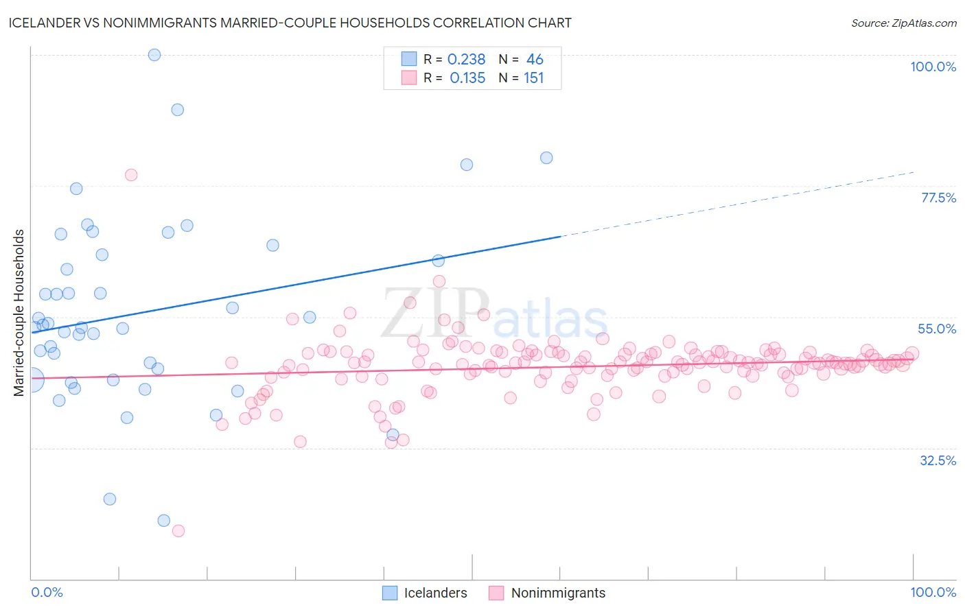 Icelander vs Nonimmigrants Married-couple Households