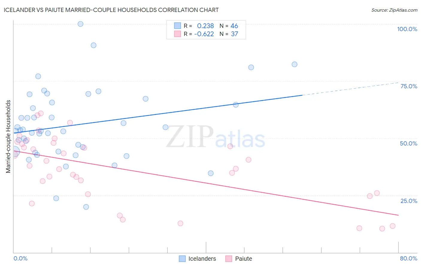 Icelander vs Paiute Married-couple Households