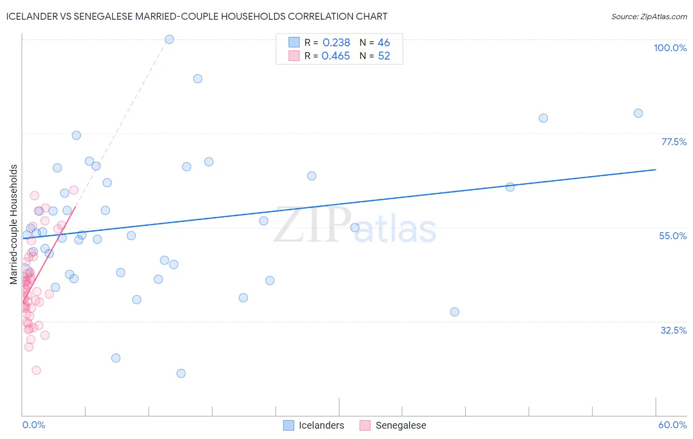 Icelander vs Senegalese Married-couple Households