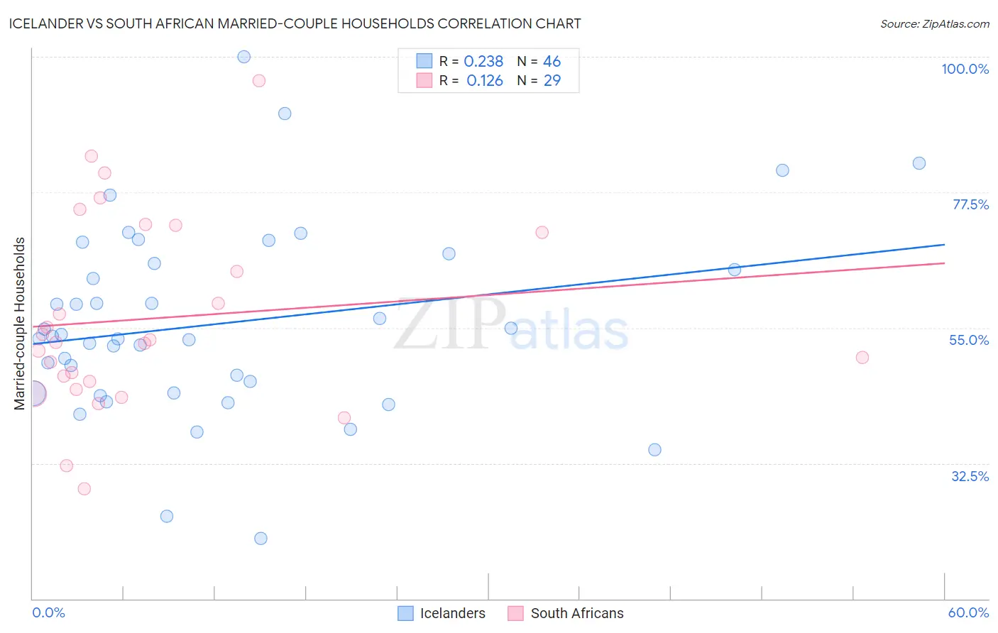 Icelander vs South African Married-couple Households