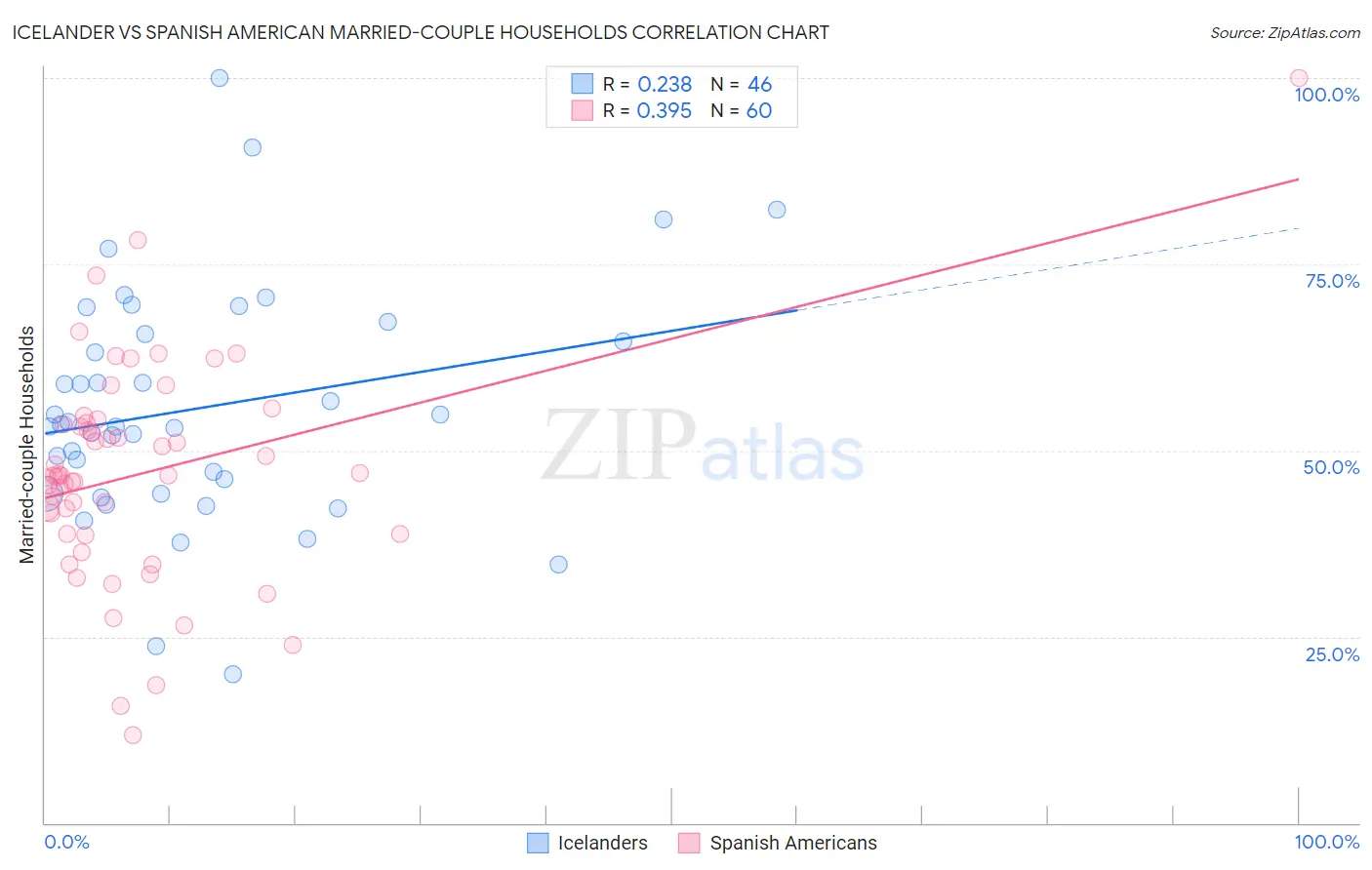 Icelander vs Spanish American Married-couple Households