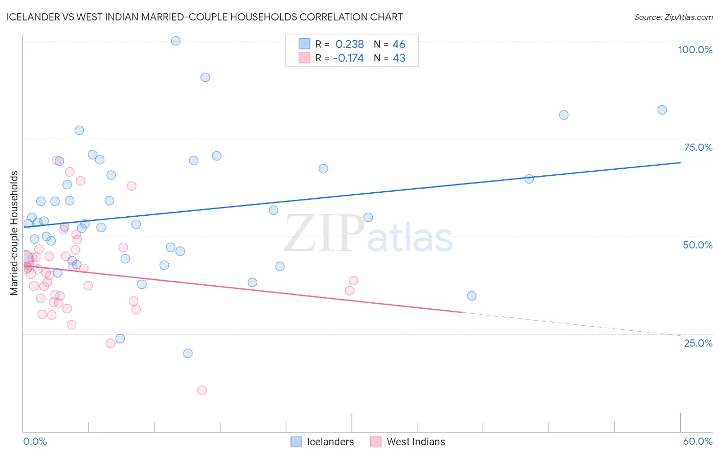 Icelander vs West Indian Married-couple Households