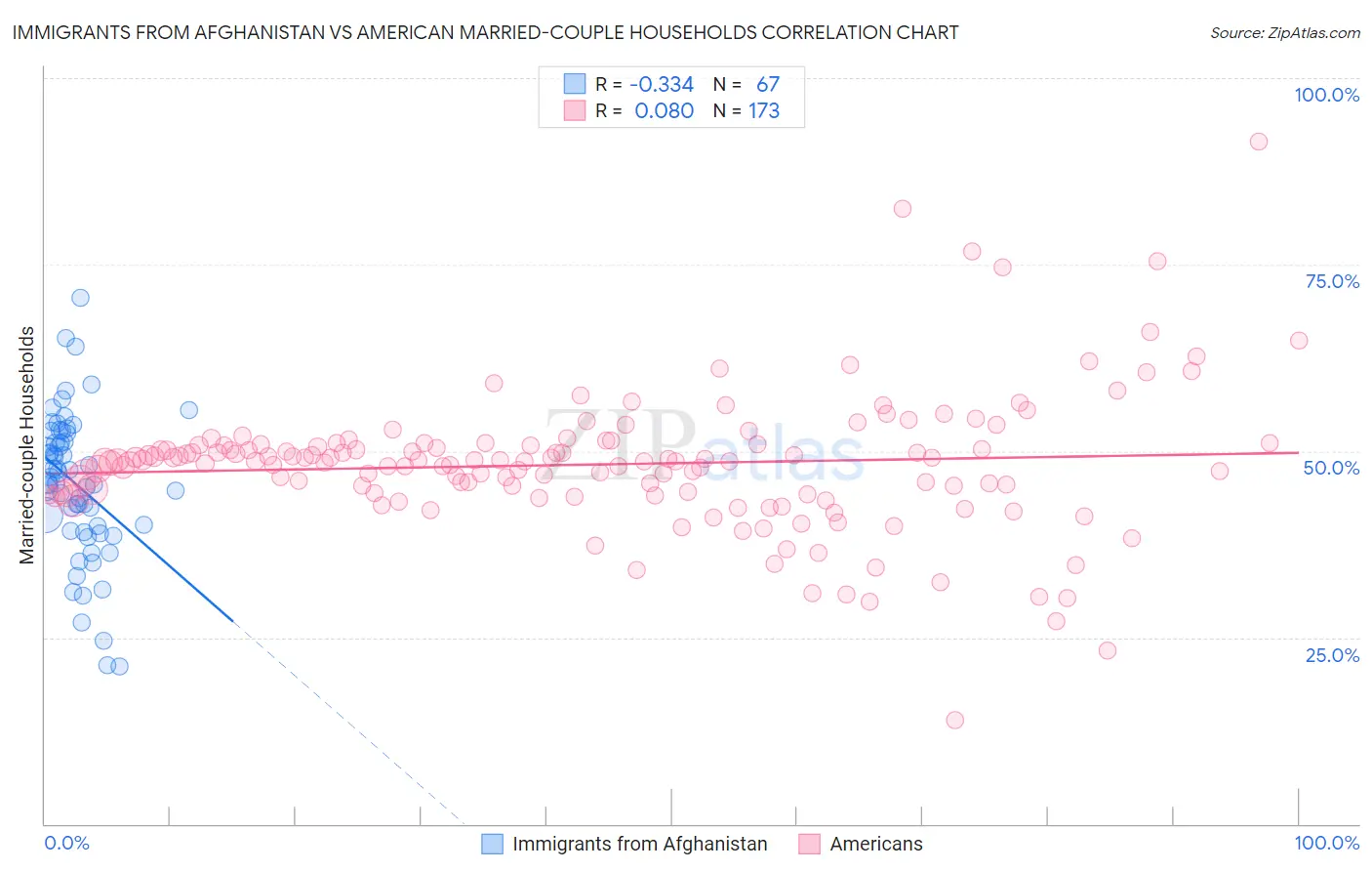 Immigrants from Afghanistan vs American Married-couple Households