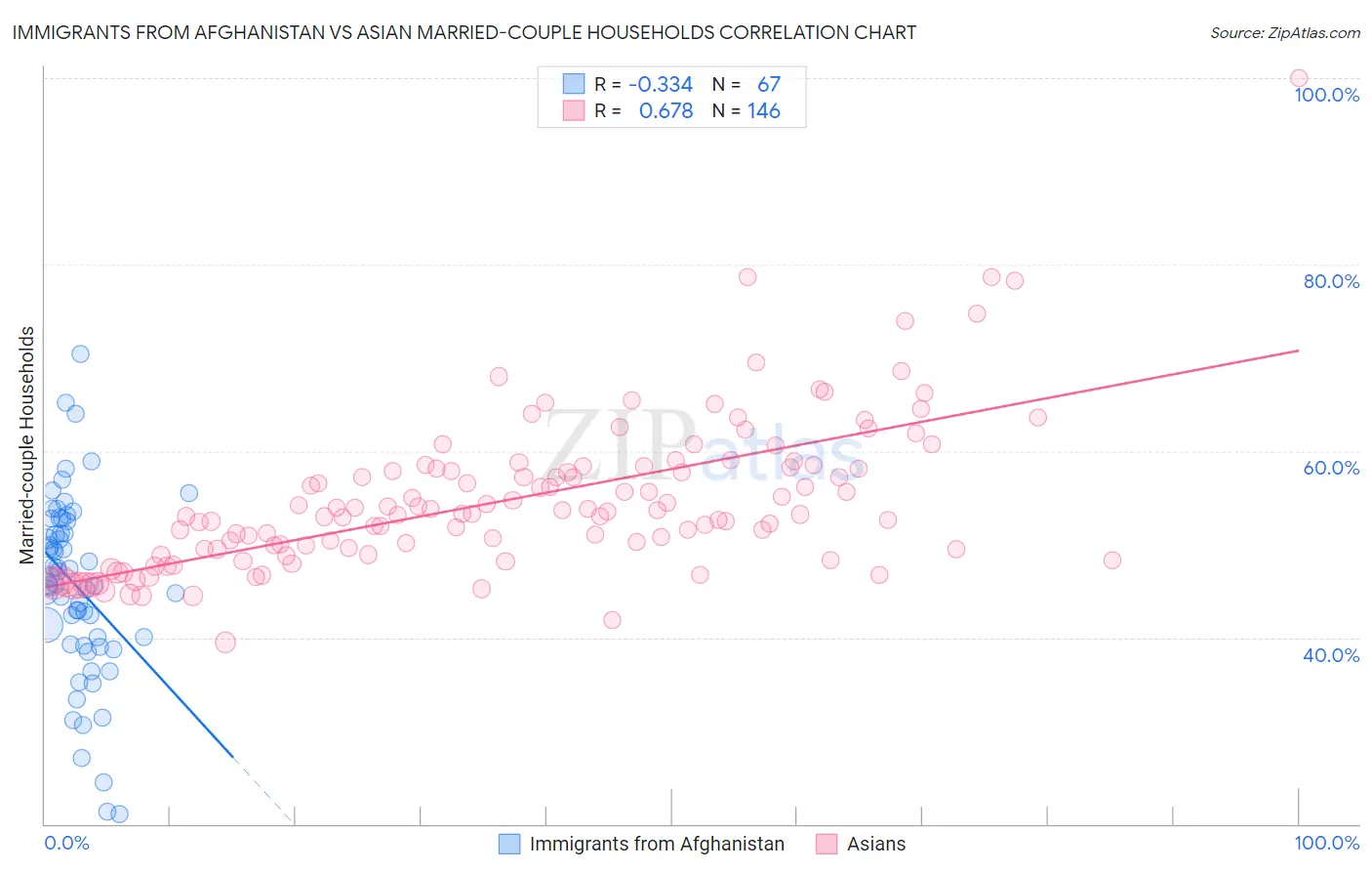 Immigrants from Afghanistan vs Asian Married-couple Households